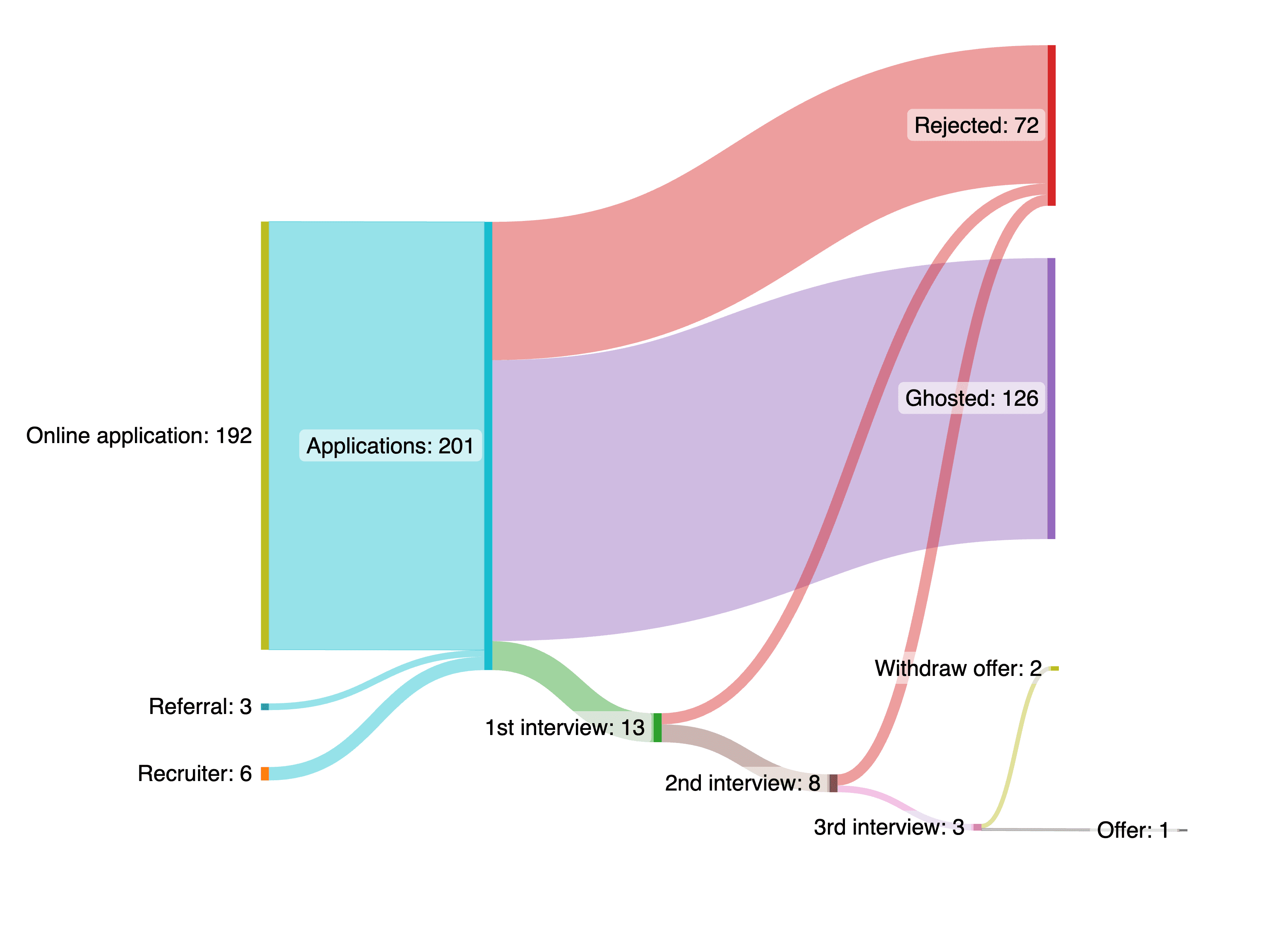 From Struggles to Success: My 6-Month Tech Job Hunt Journey